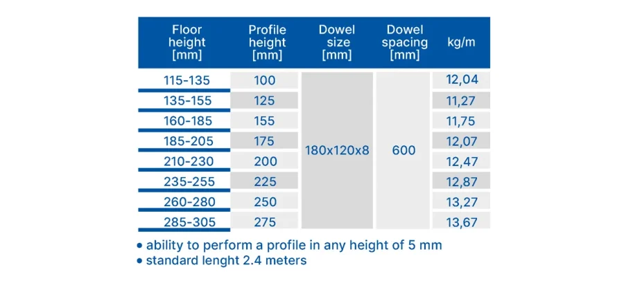 sinus 06ns korkeudet